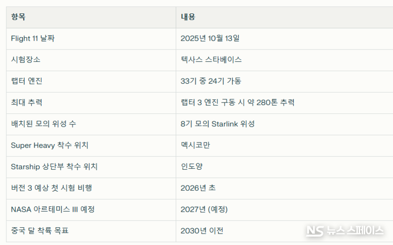 스페이스X 버전 2 관련 주요 데이터와 정보 / 뉴스스페이스DB