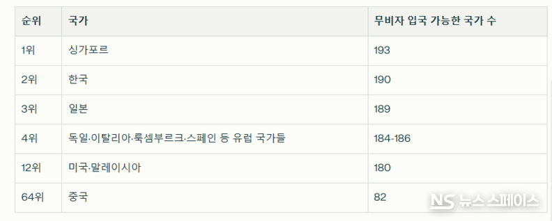 주요 국가별 2025년 헨리 여권 지수 / 헨리앤파트너스, 2025년 헨리 여권 지수
