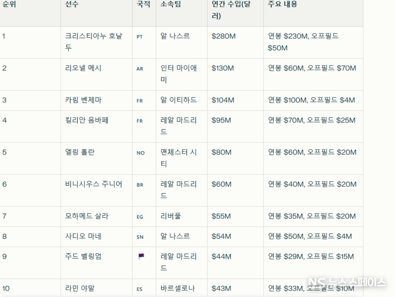 포브스가 발표한 2025년 기준 전 세계에서 가장 많은 연봉 축구 선수 TOP10 / 뉴스스페이스DB 