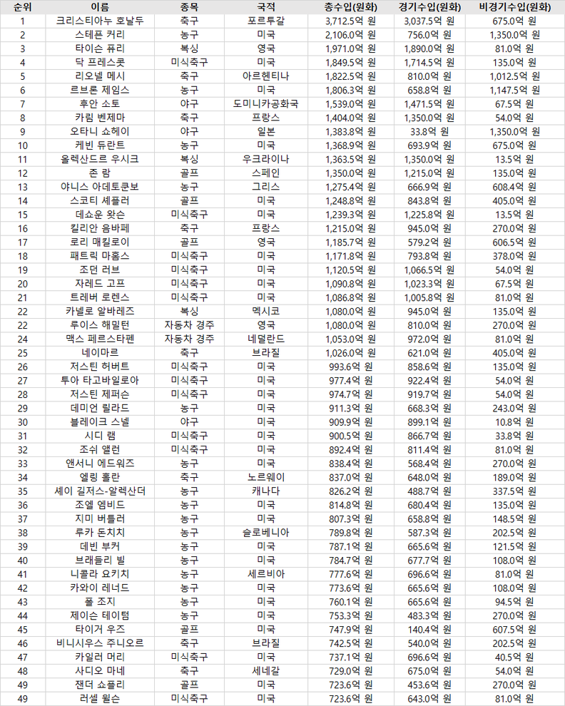 세계 운동선수 2025년 수입 순위 TOP49 / 포브스