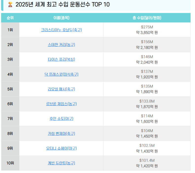 세계 운동선수 2025년 수입 순위 TOP10의 총수입(달러와 원화) / 인터넷커뮤니티 
