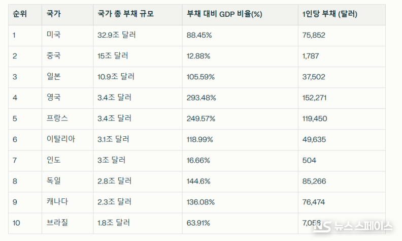 World Population Review의 글로벌 부채 순위 TOP10 / 뉴스스페이스DB 
