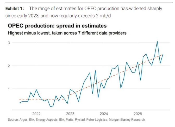 / Morgan Stanley report , International Energy Agency, Petro-Logistics OPEC production data