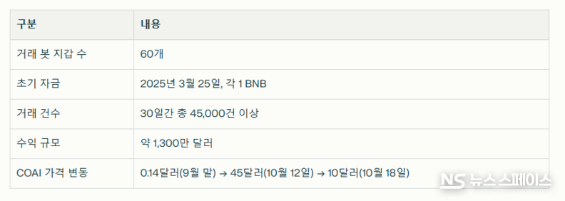 바이낸스 알파(Binance Alpha) 토큰 플랫폼의 ‘워시 트레이딩(wash trading)’ 관련 주요 데이터들 / 뉴스스페이스DB 