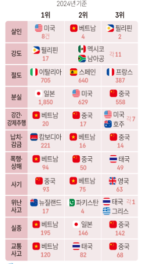우리나라 국민에 대한 범죄유형별 최대 범죄 피해 발생국 자료 / 외교부, 연합뉴스