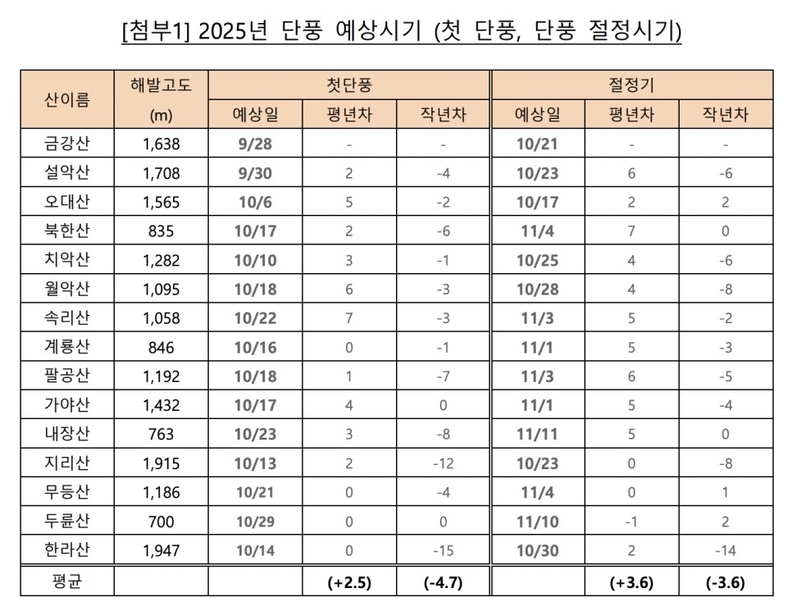 2025년 단풍 예상시기 / 웨더아