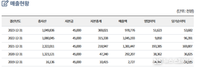웰넷스의 2019년~2023년 매출, 영업이익, 당기순이익 / 뉴스스페이스DB 