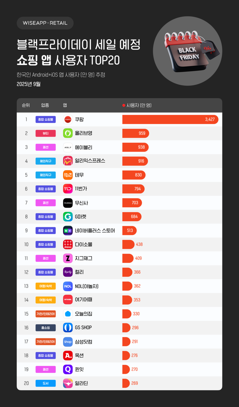 쇼핑앱 사용자 TOP20 / 와이즈앱·리테일