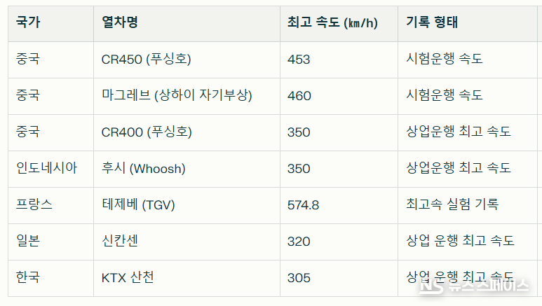 주요 고속열차들의 최고 속도 기록 / 뉴스스페이스DB 