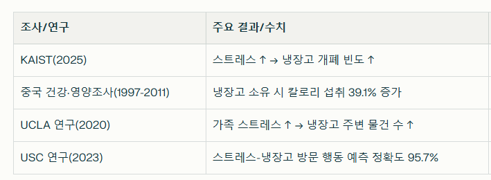 냉장고와 인감심리의 상관관계 연구 결과 / 뉴스스페이스DB 