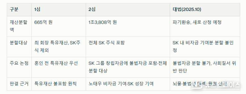 SK그룹 최태원-노소영 이혼 관련 판결·주요 수치 및 논쟁점 / 뉴스스페이스DB 