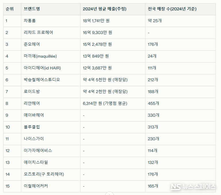 공정거래위원회 발표, 네이버 블로그(미용실 순위, 매출 및 매장 수), 인스타그램 미용업계 데이터, 유튜브 대형 미용실 채널에 따르면, 미용실 프랜차이즈는 지역 밀착형 사업 특성상 매장의 위치, 상권, 규모에 따라 매출 편차가 크고, 프리미엄 브랜드일수록 매장당 매출이 높게 나타난다. / 뉴스스페이스DB  
