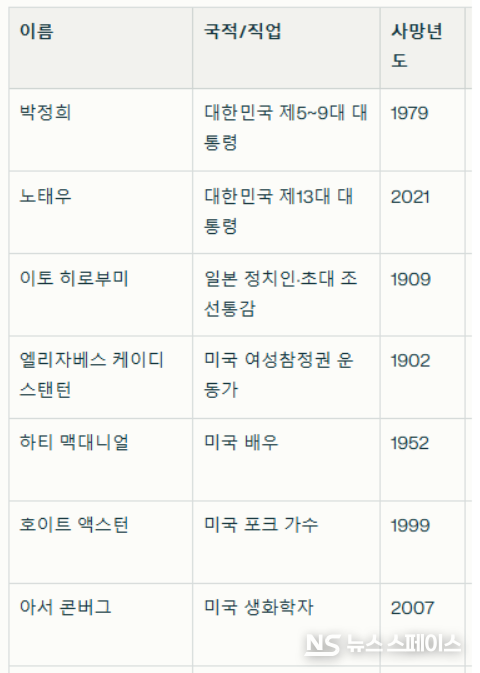 10월 26일에 사망한 유명인 / 뉴스스페이스DB 