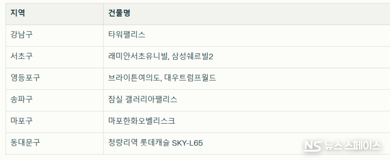토허제 규제지역인데도 예외 주요 단지 현황 / 뉴스스페이스DB 