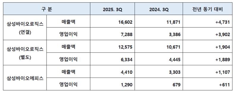 삼성바이오로직스 2025년 3분기 매출 및 영업이익(단위: 억원) / 삼성바이오로직스