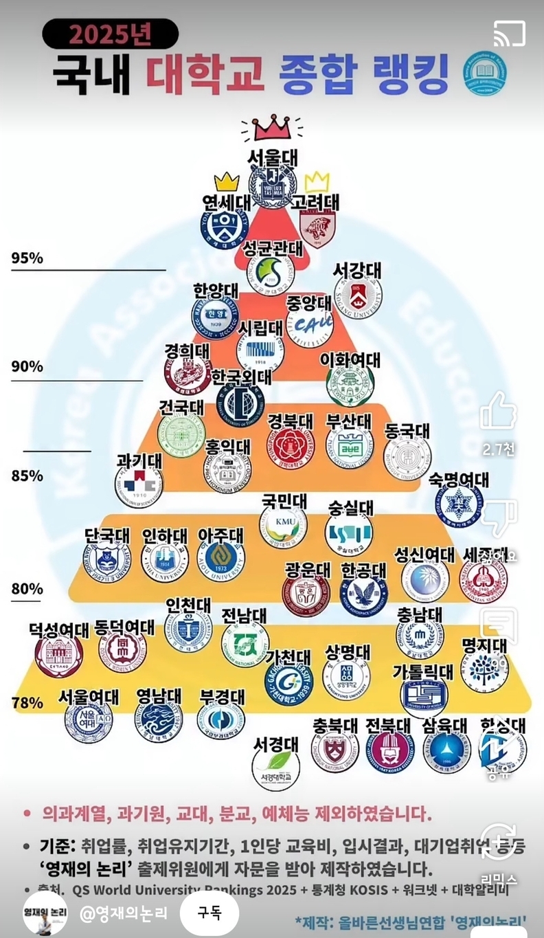2025년 국내 대학교 랭킹 / 영재의 논리 인스타그램