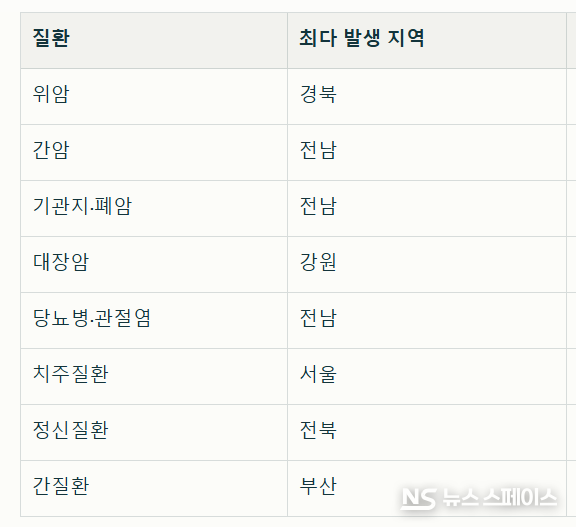 ‘2024년 지역별 의료이용 통계연보’ / 뉴스스페이스DB 