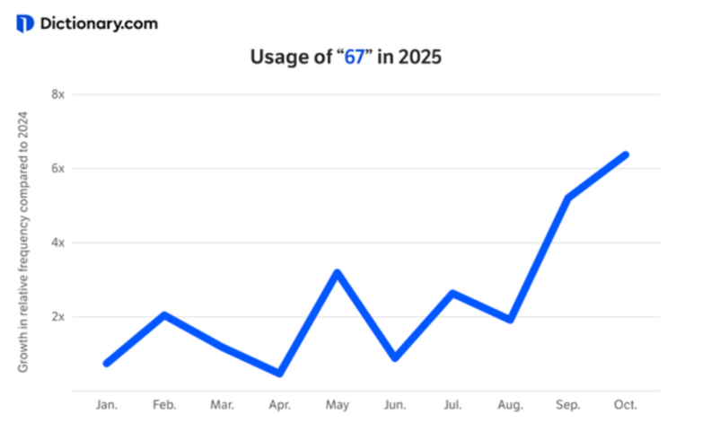 Dictionary.com 은 검색 트렌드, 소셜 미디어 및 디지털 대화를 지배하는 단어를 추적했다. 위의 그래프는 연중 "67"의 사용을 보여준다. / 딕셔너리닷컴