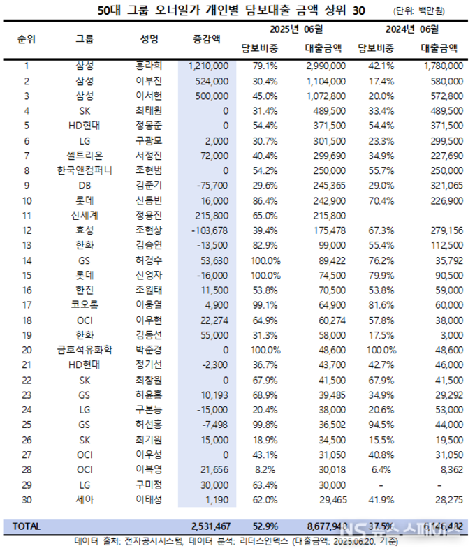 [랭킹연구소] 50대 그룹 오너일가 주식담보대출 순위 TOP30…홍라희·이부진·이서현·최태원·정몽준·구광모·서정진·조현범 順