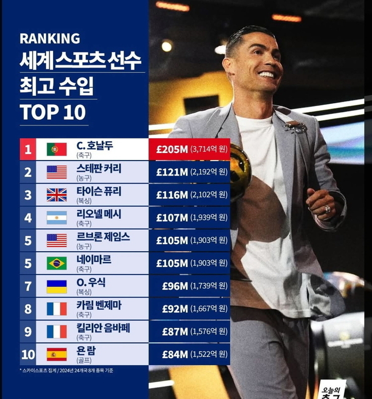 [빅테크칼럼] '축구황제' 호날두, AI 검색엔진 퍼플렉시티에 30조원 베팅…투자와 스폰서십 체결의 진짜 이유