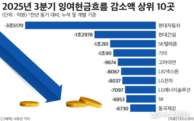 [랭킹연구소] 잉여현금흐름 증가액 상위 기업 순위…SK하이닉스>삼성전자>한화오션>HD현대중공업>한국전력>LG화학 順