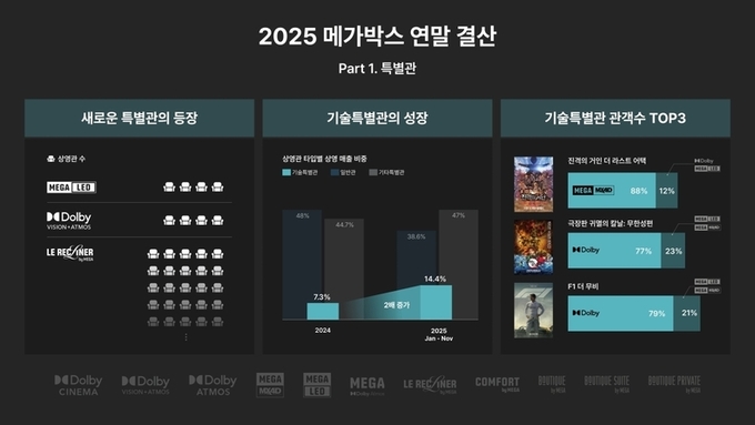 [공간혁신] "기술특별관으로 공간경쟁력 강화"…메가박스, 돌비·MEGA·MX4D·LED 특별관 매출 2배 '쑥'
