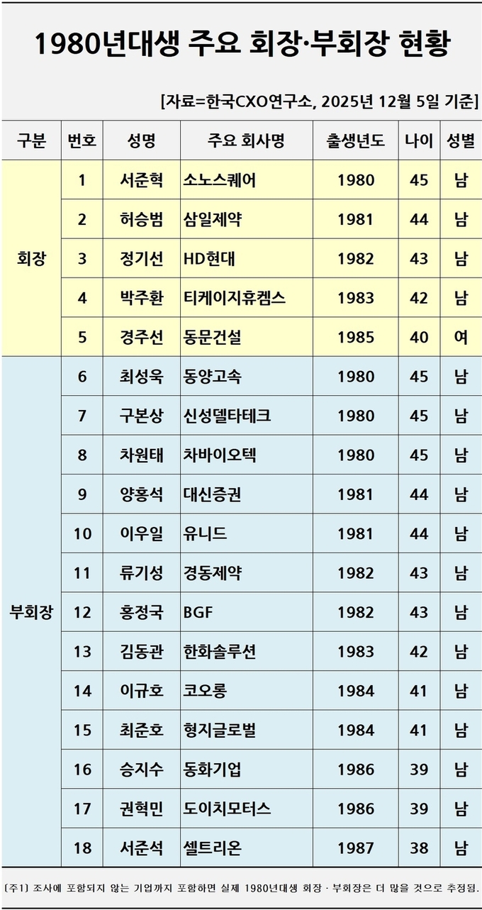 [The Numbers] 오너家 경영 7080으로 세대교체…3040대 회장·부회장도 40명 넘게 활약