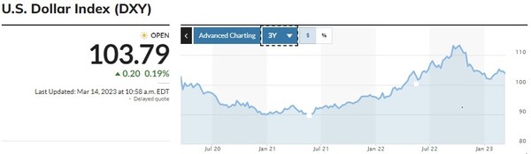  달러 인덱스 [ marketwatch.com ]