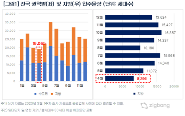전국 권역별 및 지방 입주물량 [직방]