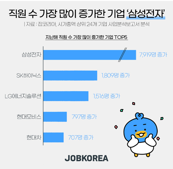 잡코리아가 시가총액 상위 24개 기업 사업분석보고서를 분석한 결과, 지난해 직원 수가 가장 많이 증가한 기업은 ‘삼성전자’인 것으로 나타났다. [잡코리아]