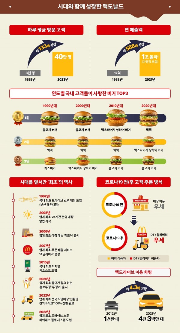 맥도날드가 창립 35주년을 맞이했다. [맥도날드]