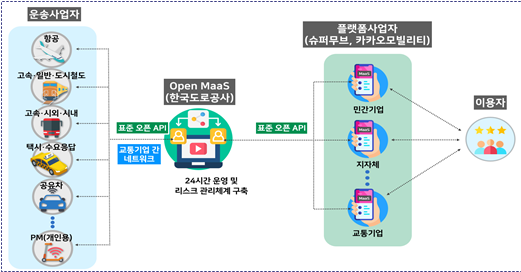 국토교통부 대도시권광역교통위원회는 한국도로공사, 카카오모빌리티 등과 전국 '통합 교통 서비스' 시범 사업 협력을 위한 협약을 체결한다. [국토교통부]
