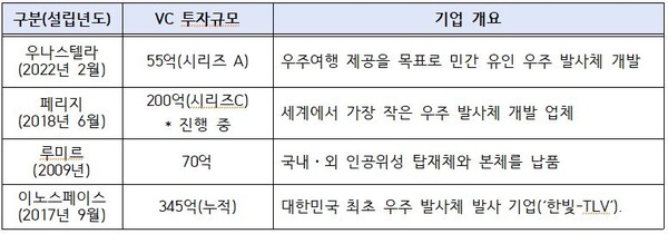 2023년 대한민국 우주산업 VC 투자현황 [과학기술정보통신부]