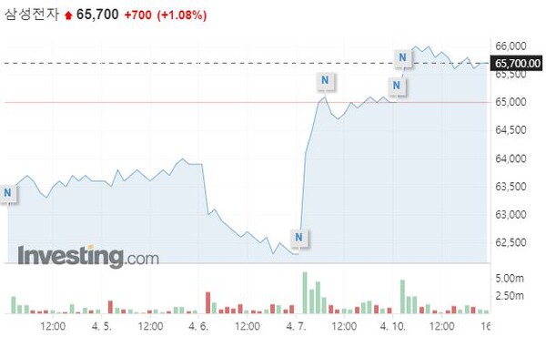 Samsung Electronics stock closed at 65,700 won on April 10th. Samsung Electronics stock closed at 65,700 won on April 10th.