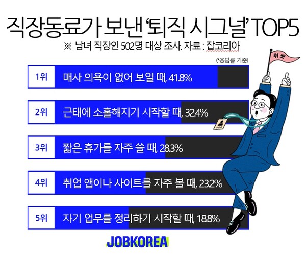 취업 플랫폼 잡코리아가 직장인 502명을 대상으로 진행한 ‘동료의 퇴사와 이직’을 주제 설문조사 결과 [잡코리아]