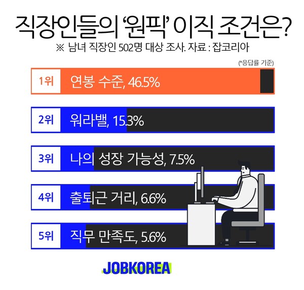 잡코리아가 직장인 502명을 대상으로 ‘이직 트렌드’ 관련 설문조사를 실시했다. [잡코리아]