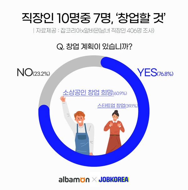  직장인 10명 중 7명이 창업을 희망하는 것으로 나타났다. [잡코리아]