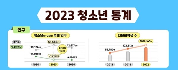 여성가족부 '2023 청소년 통계' [여성가족부]