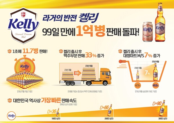 라거의 반전-켈리 1억병 판매 돌파 인포그래픽 [하이트진로]