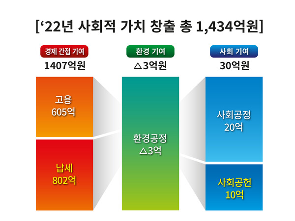 2022년 SK렌터카 경영 성과 기반 사회적 가치 창출 측정 데이터 [SK렌터카]