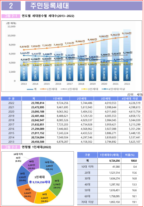 연도별 세대원수별 세대수와 연령별 1인세대 [행정안전부 2023 행정안전통계연보]