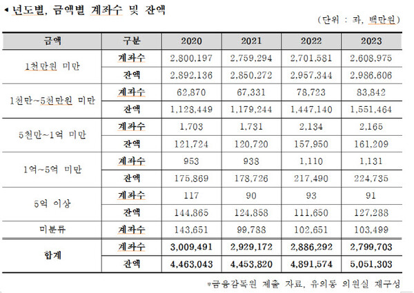 5대 시중은행(KB국민·신한·하나·우리·NH농협은행)의 23년 7월 기준 미성년자 예·적금계좌 현황 [유의동 의원실]