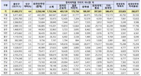 2022 지방자치단체 외국인주민 현황 통계표(2022.11.1. 인구주택총조사 기준) [행정안전부]