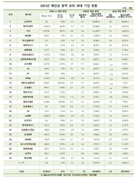 2023년 배당금 총액 상위 30대 기업 현황. [리더스인덱스]
