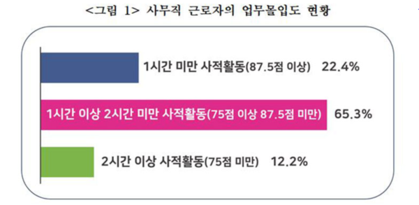 사무직 근로자의 업무몰입도 현황 [경총]