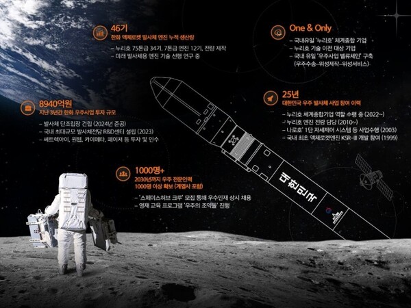 한화 우주사업 역량 인포그래픽 자료 [한화에어로스페이스]