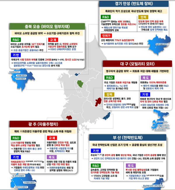 정부는 3일 소재부품장비 경쟁력 강화위원회를 개최하고 '소부장 특화단지 맞춤형 지원방안' 등 7개 안건을 심의·의결했다. 사진은 2차 소부장 특화단지 지원계획. [산업통상자원부]