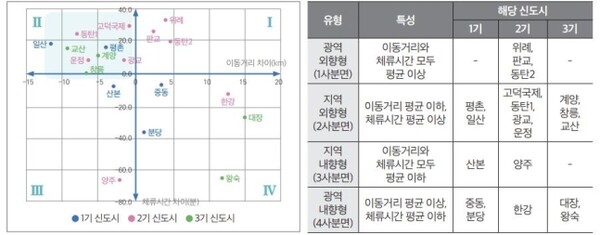 수도권 신도시 거주자의 이동거리와 체류 시간 [국토연구원]
